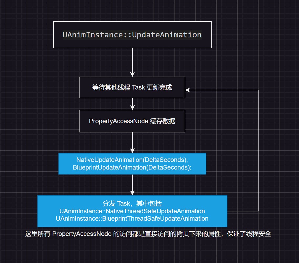 Property Access animation update flow