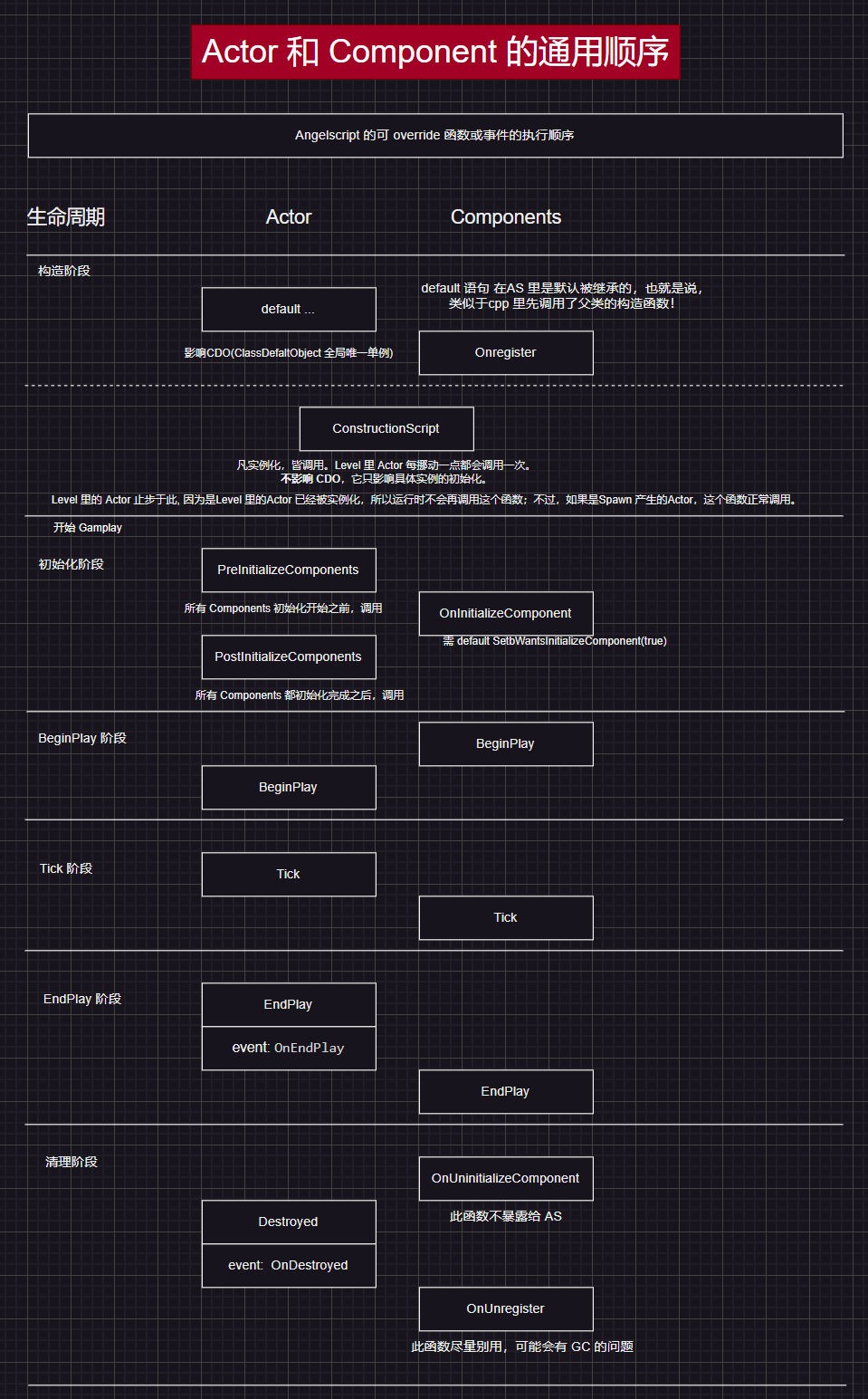 Actor and component lifecycle order